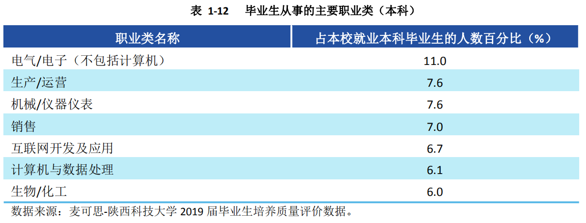 6个专业就业率100%！中央电视台一周2次报道陕西这所大学