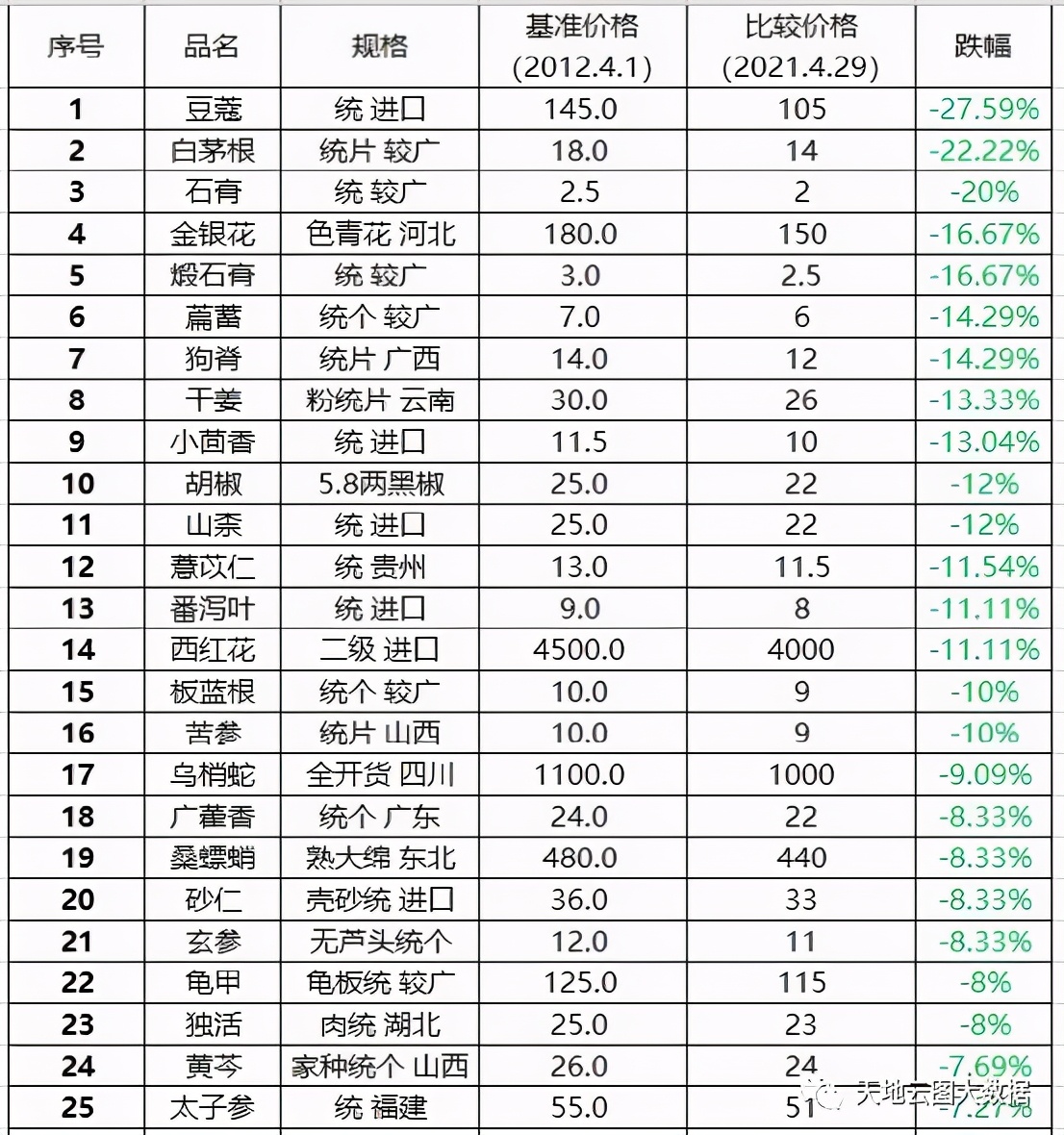 最新 | 这些中药，价格大降（附名单）