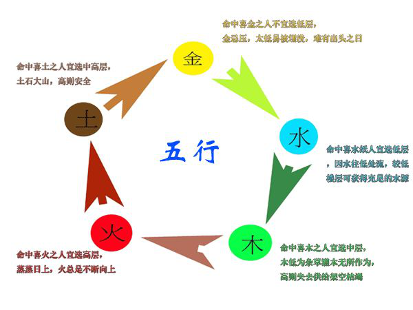 住楼房几层最好风水