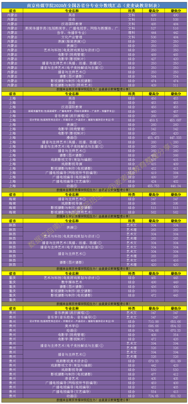 二本｜南京传媒学院2020在全国各省市分专业录取分数！含艺术