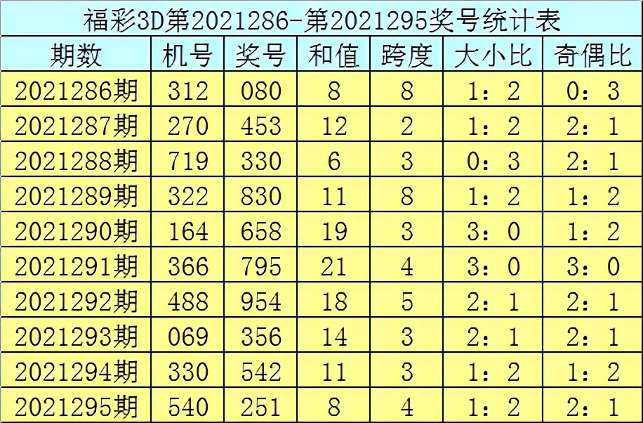 曾哥2021296期3D：大号热出，直选防大小大，和值14