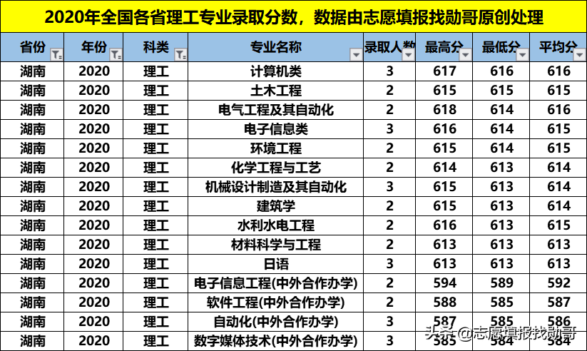 性价比超高的211大学：福州大学！专业冷热不均，选择要当心