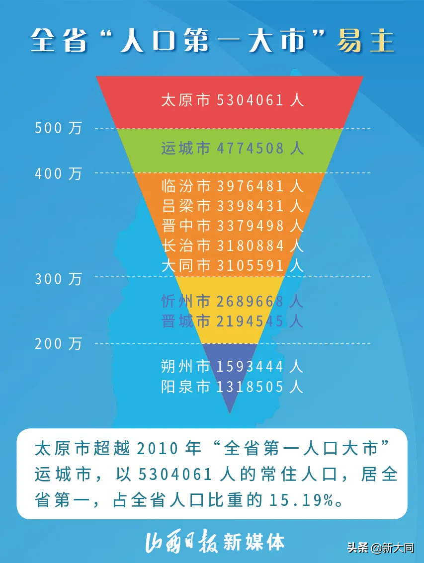 大同人口数量2022总数（大同常住人口2021总人数口）