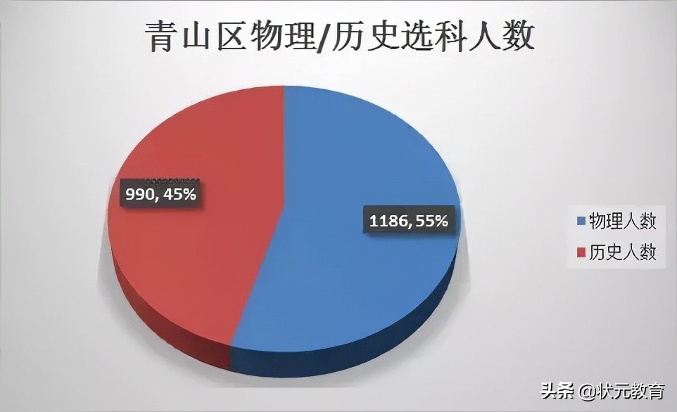 武昌区的学生物理最好？硚口洪山文科崛起？这些区优势逐渐拉大