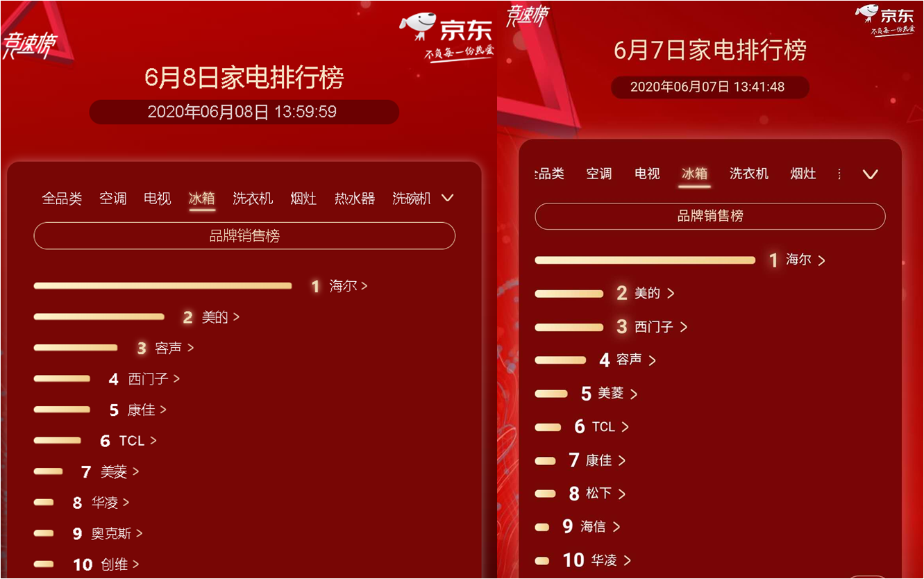 京东家电排行榜第8天：荣耀超越海信杀入电视榜3强