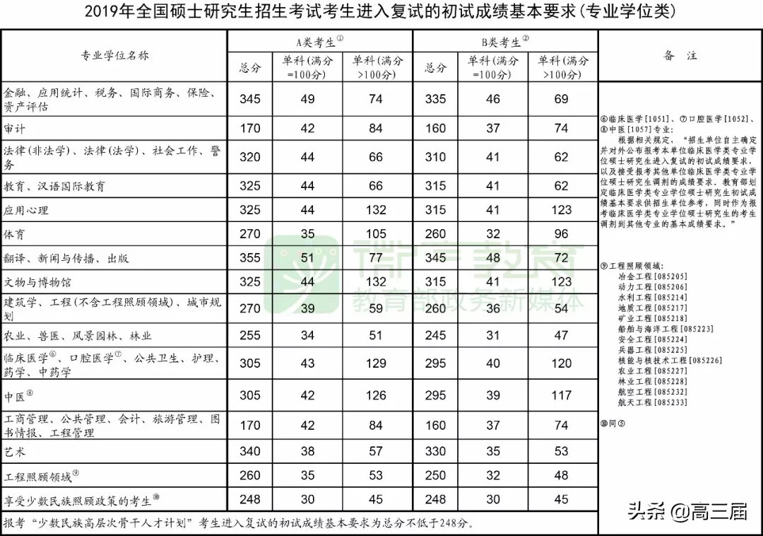 近10年考研国家线汇总，收藏备用！