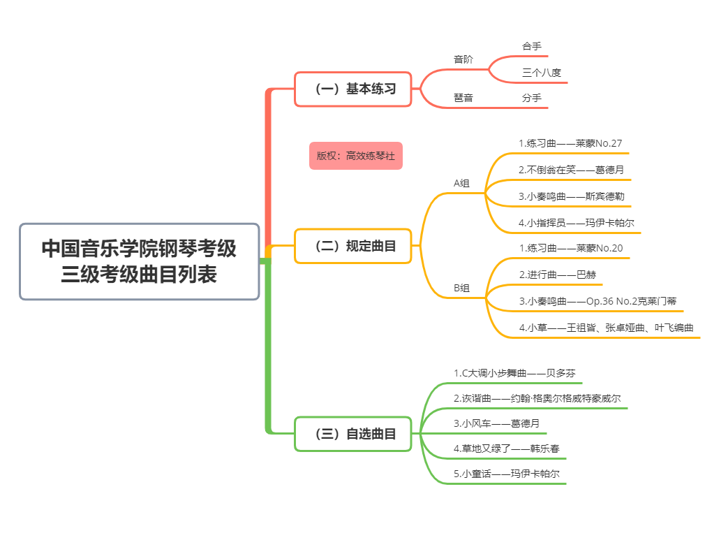 收藏系列 | 中国音乐学院钢琴考级曲目列表、综合考点来了
