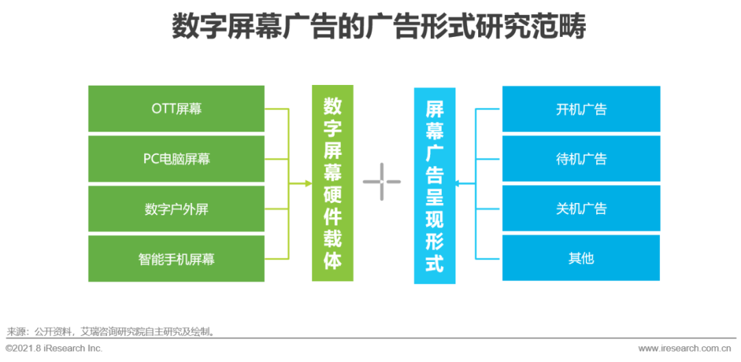 2021年中国硬件场景创新广告白皮书—数字屏幕广告篇