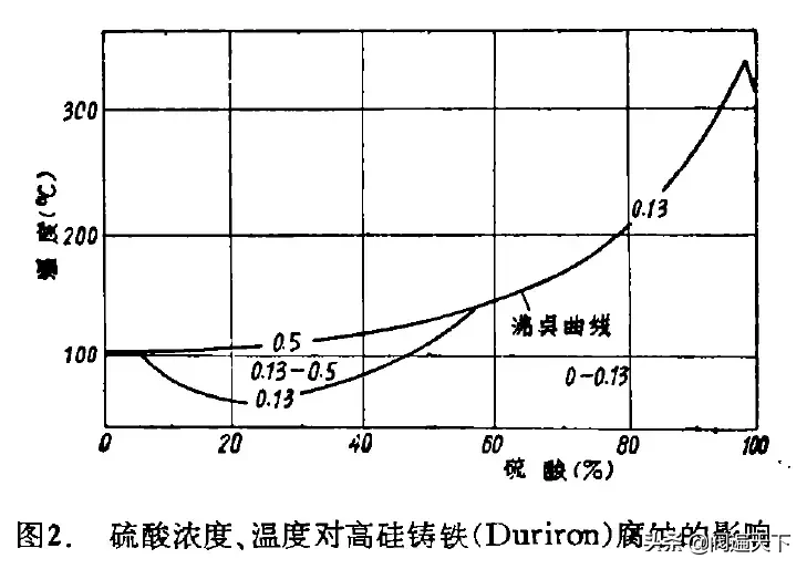 哪些材料是耐硫酸腐蚀的，怎么选择和使用？