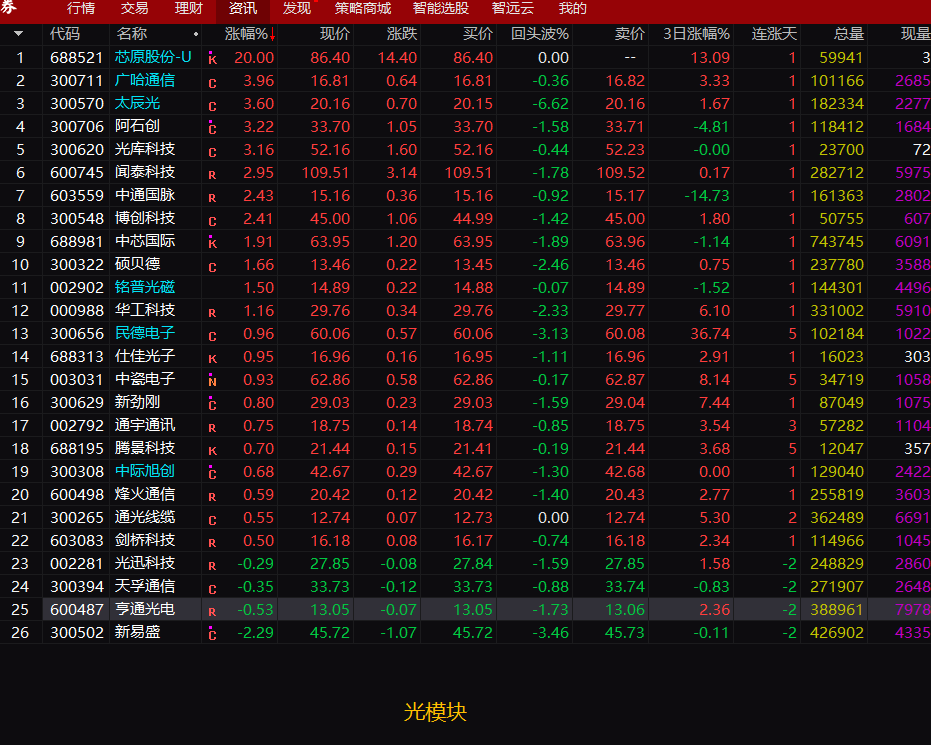 锂电、光伏、科技高位震荡，新赛道：光模块、智能制造、工业软件