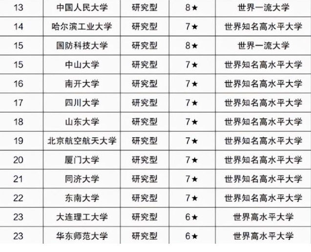 985大学最新排名出炉，清华无缘仅排第2，复旦大学无缘前5