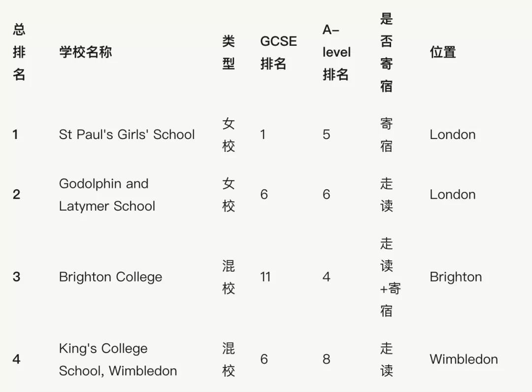 干货满满！盘点英国排名前100的私立学校