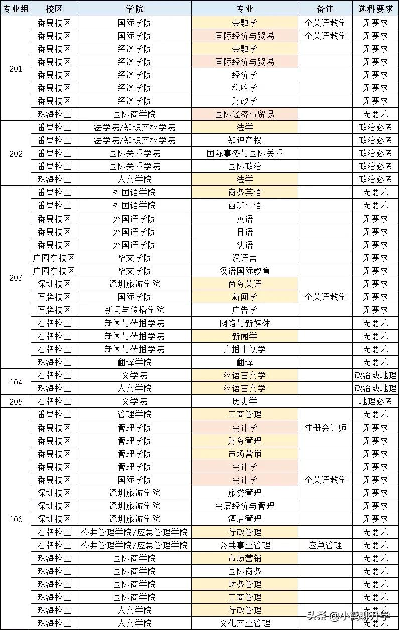 2021年广东高考录取分析：暨南大学，专业重复设置，录取排位普降