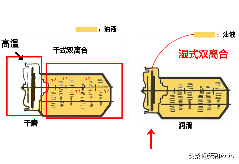 本篇将以通俗易懂的文字解析双离合变速箱的优缺点，重点说明顿挫