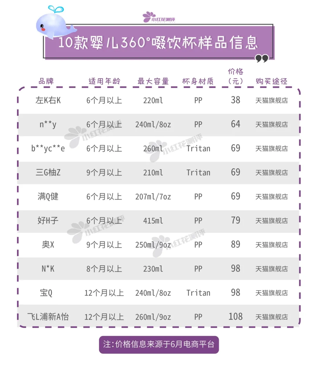 10款宝宝学饮杯测评：这款防漏效果差，不推荐