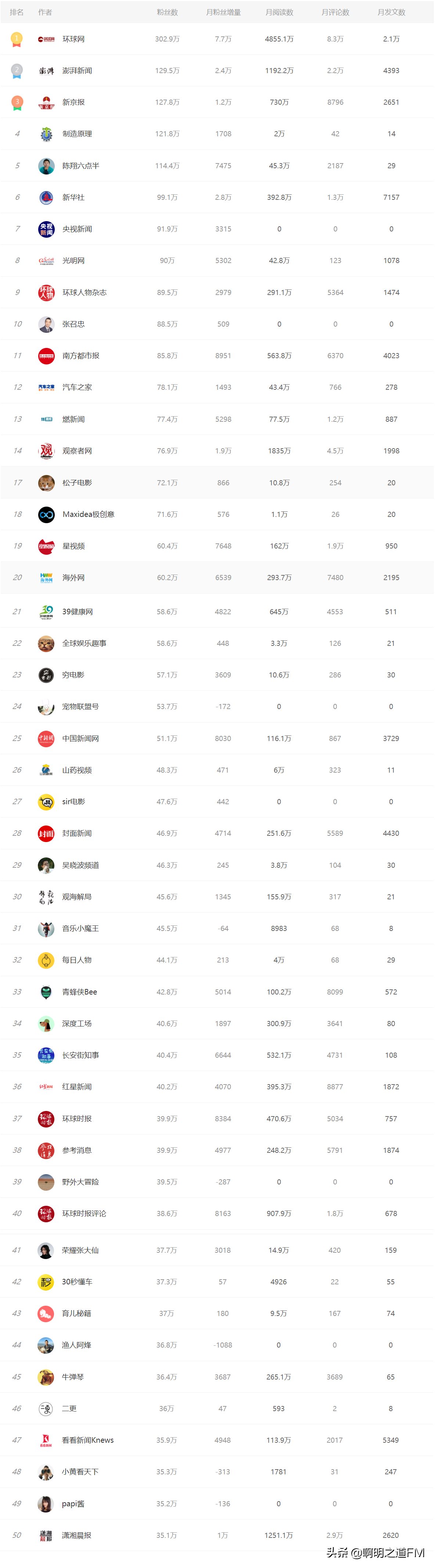 2021年短视频、自媒体粉丝排名，你想关注的大V都在这里