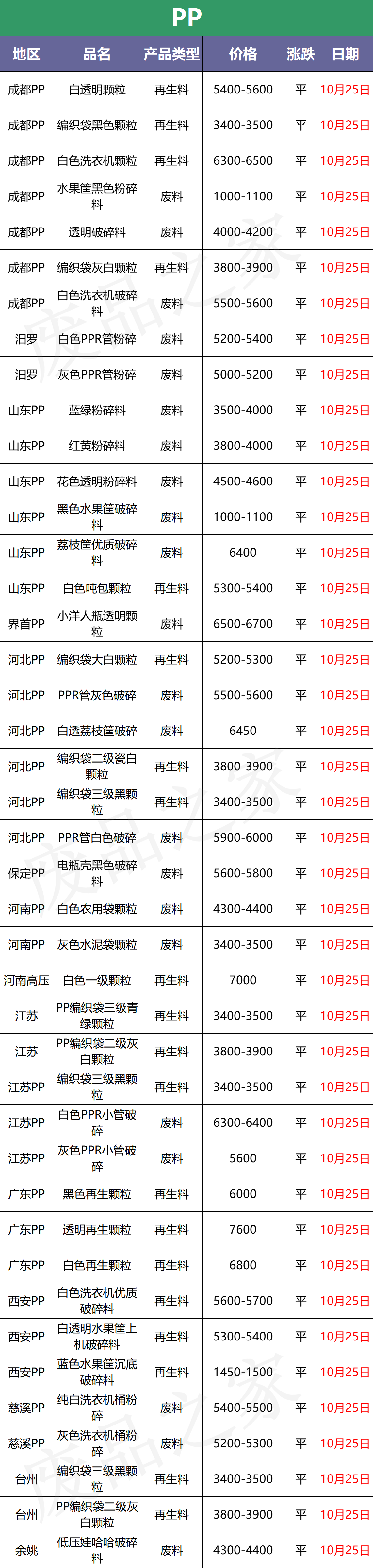 最新10月25日全国化纤厂塑料市场价格及行情参考