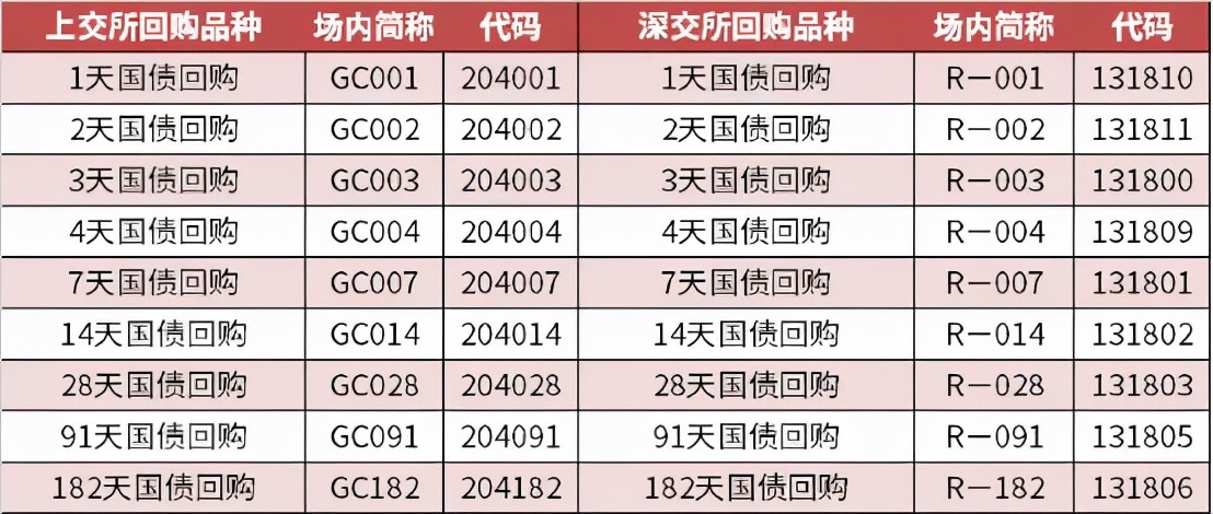 「国债交易日」国债逆回购手续费多少（国债逆回购的交易品种详解）