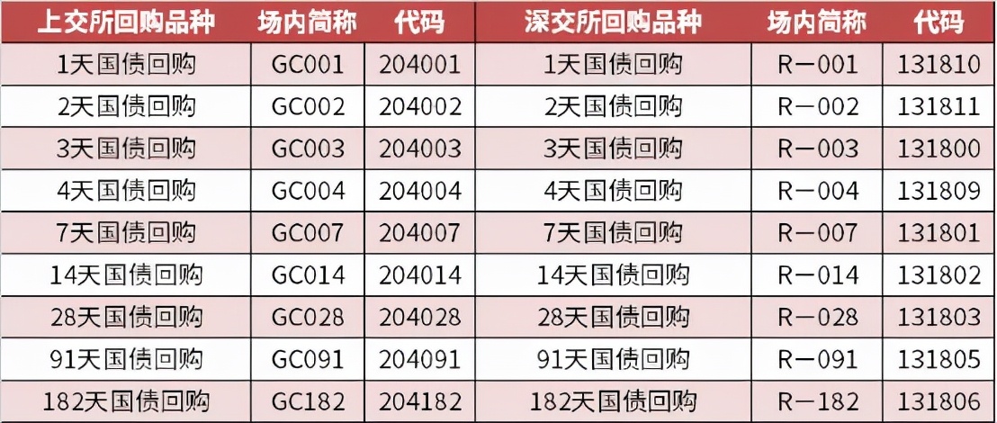 「国债交易日」国债逆回购手续费多少（国债逆回购的交易品种详解）