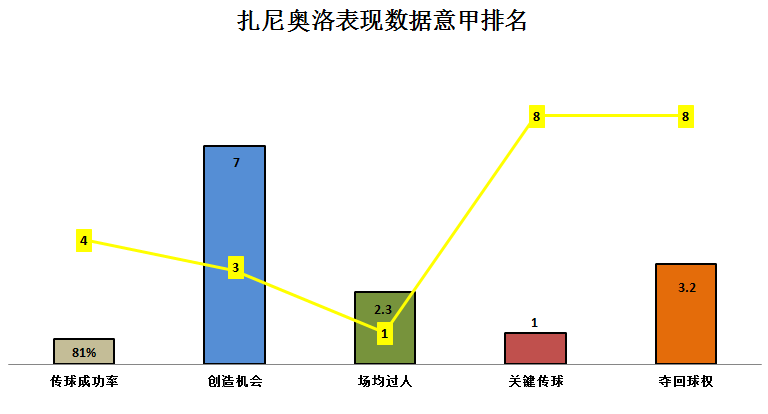 坎德雷瓦能胜任所有中场角色(深度｜罗马中场扎尼奥洛：豪门猎物，意大利又一位天才新星)