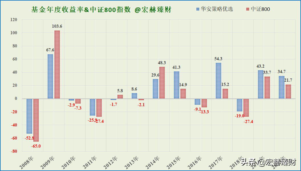 基金年度收益pk指數圖表:3成立以來年度收益一覽本基金將努力確卻大