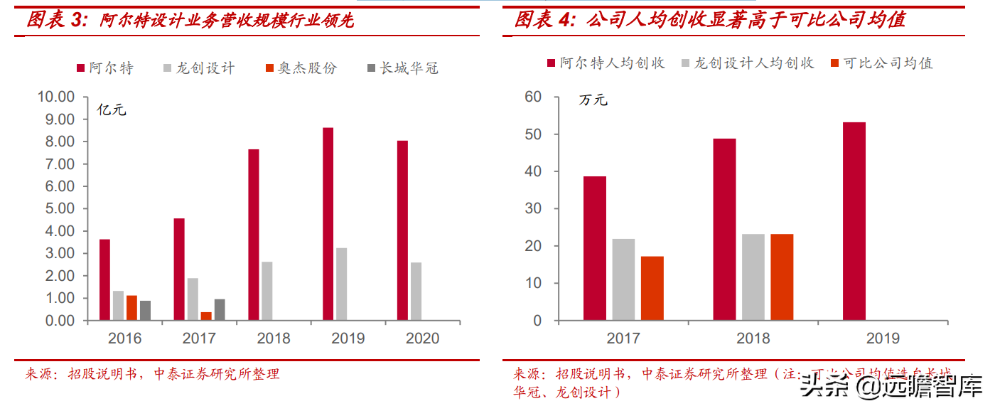 电动智能汽车风口已至，阿尔特：独立汽车设计龙头崛起，订单充沛