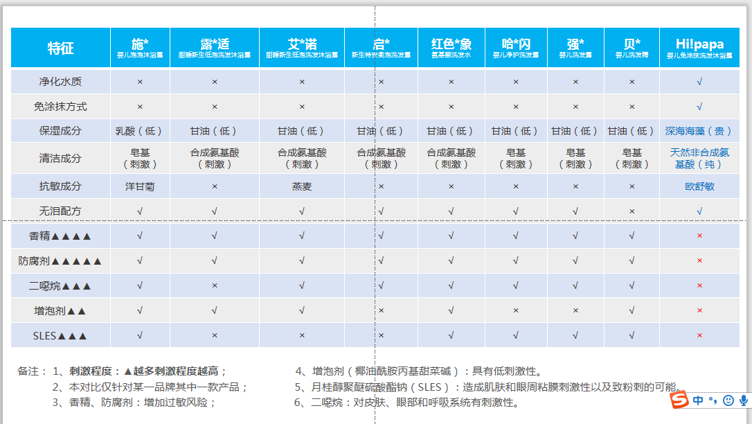 我更换了孩子的沐浴露，你可知隐藏在婴儿沐浴露里的潜规则？