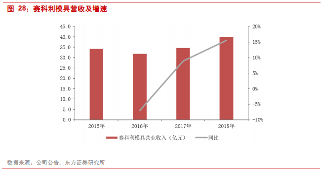 汽车零部件专题报告：华域汽车深度研究