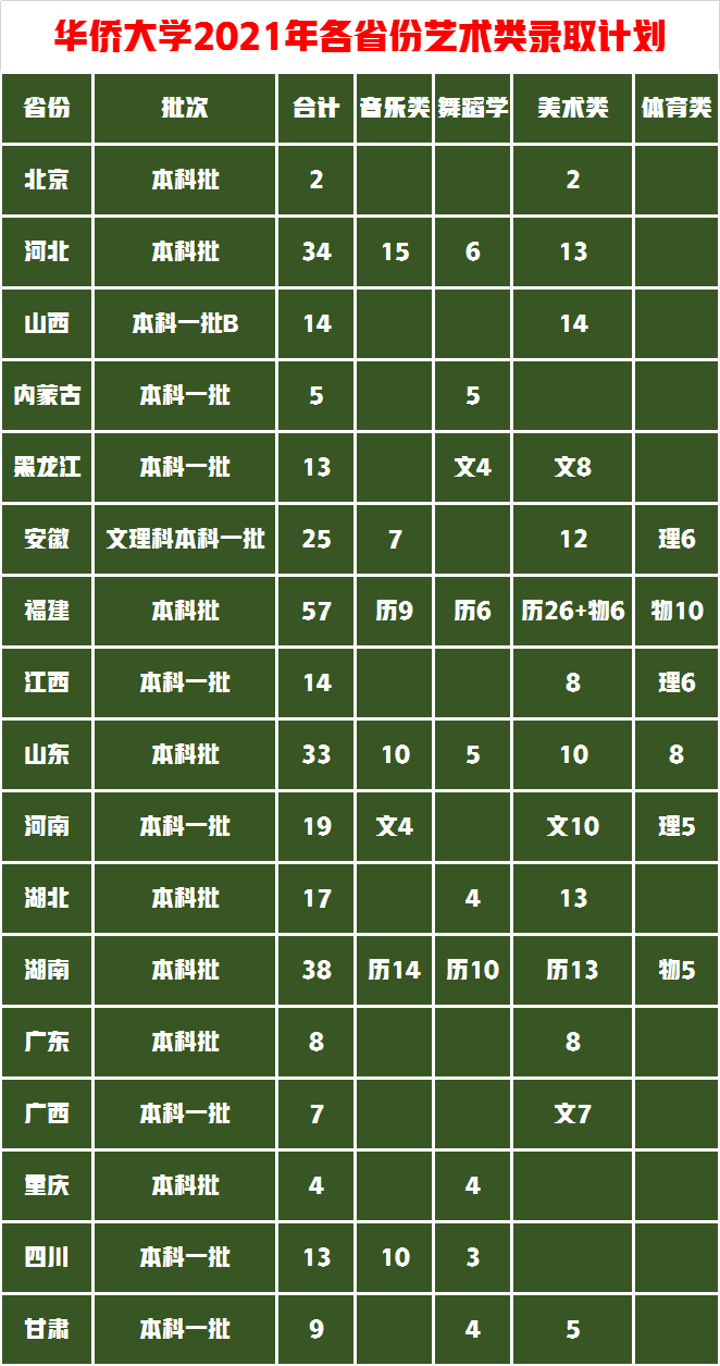 华侨大学开启了2021年普高录取结果查询，部分省份录取成绩公布