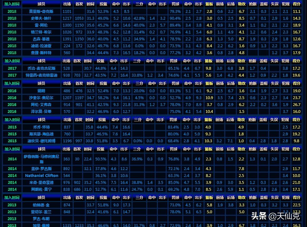 nba名人堂有多少人(NBA史上125位名人堂球员最全数据一览，你觉得谁应该排首位？)