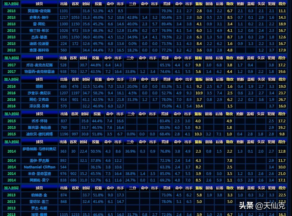 NBA 名人堂(NBA史上125位名人堂球员最全数据一览，你觉得谁应该排首位？)