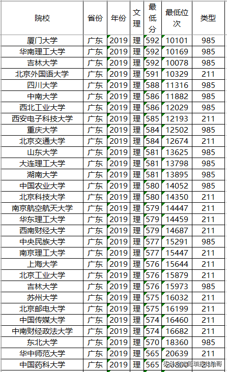 高考在即，211大学2019年各省投档分数线及位次排名，供参考