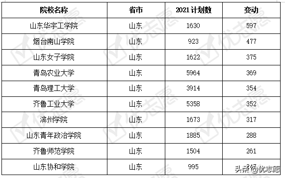 山东省2021年本科招生计划分析