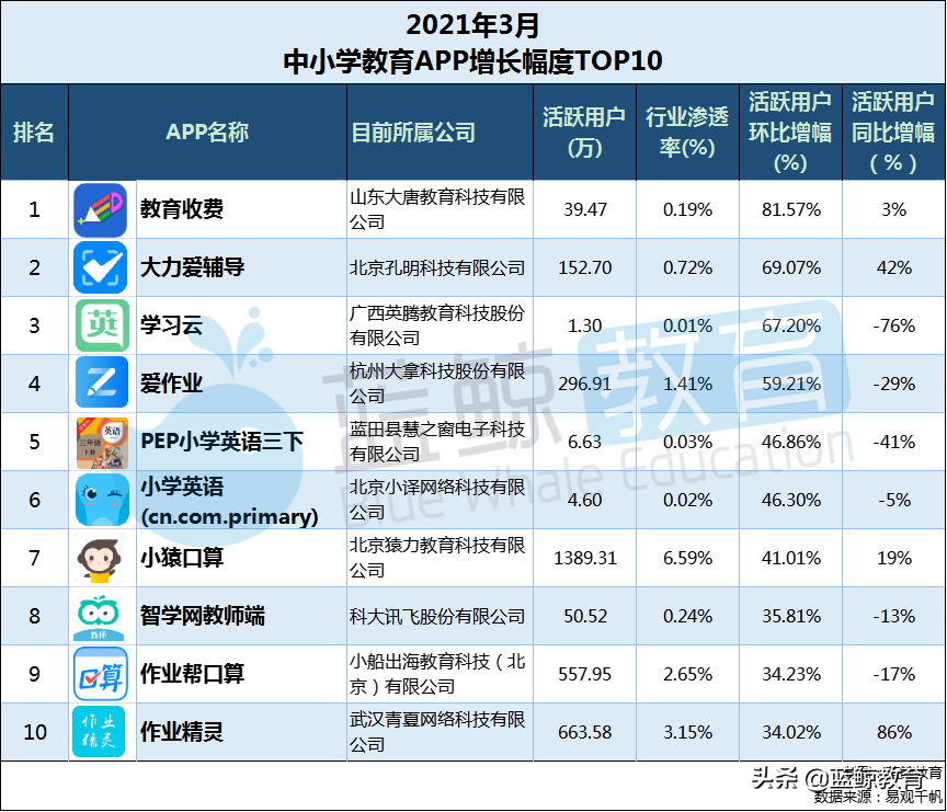 3月中小学教育APP榜：“小猿口算”重回用户规模TOP 5