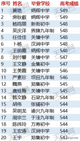 独家：2019天长关塘中学高考成绩最全榜单