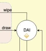 Maker DAO通证解释：DAI、WETH、PETH、SIN、MKR都是什么？（一）