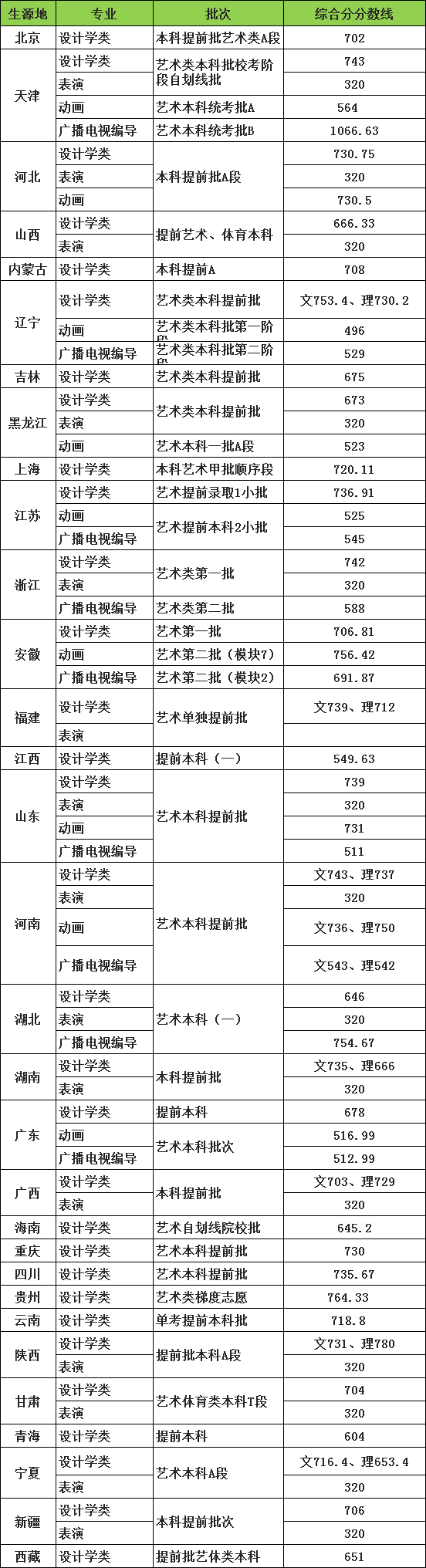 艺考生：天津工业大学20届艺术专业录取分数和艺术学院概况