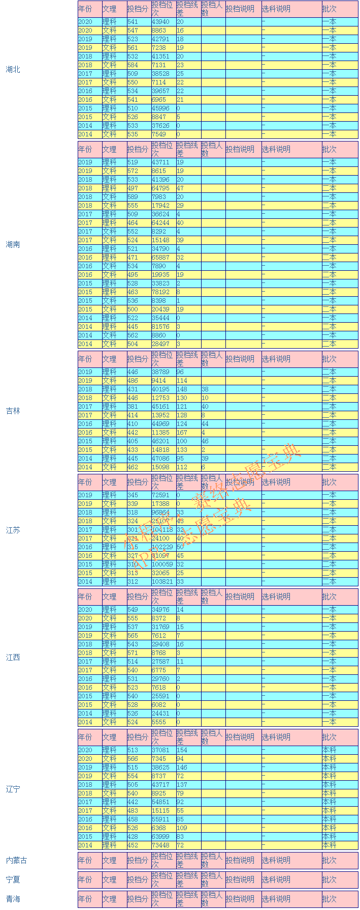 石河子大学录取分是多少？往年录取难度大吗？