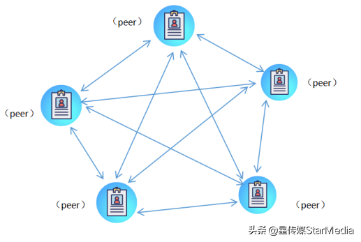 区块链P2P（点对点传输）究竟是啥？