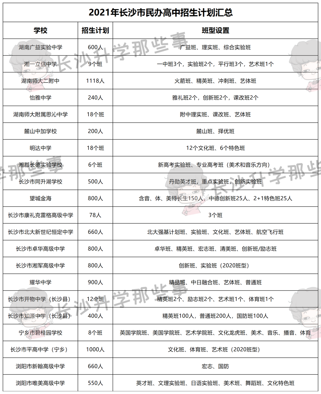 最低9800元起步，长沙民办高中收费贵不贵？2021民办高中招生计划