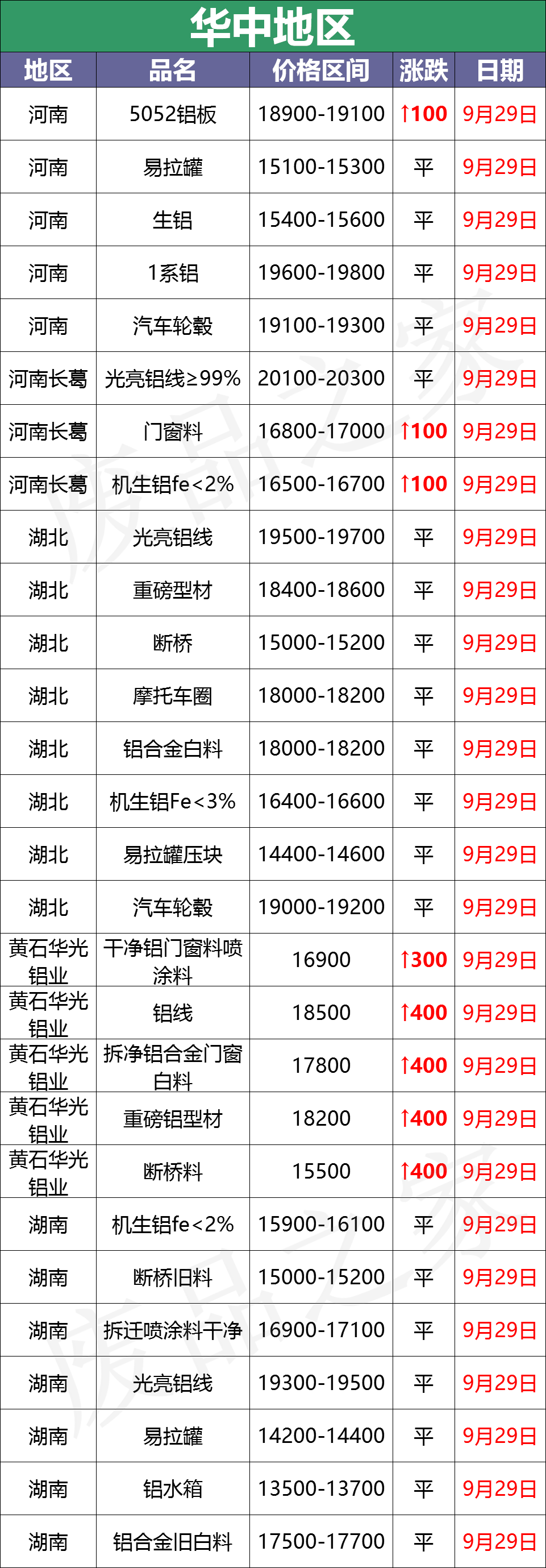 最新9月29日废铝价格汇总（附铝业厂家采购价）