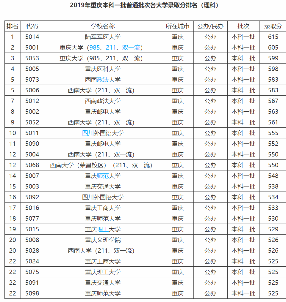 重庆高校录取分数线排名，重庆大学无缘榜首，西南政大跻身前五