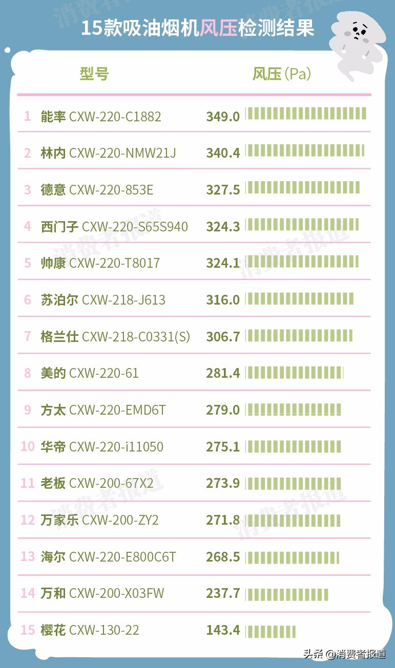 抽油烟机测评：美的、华帝、海尔抽油烟较慢，万和、樱花表现较差