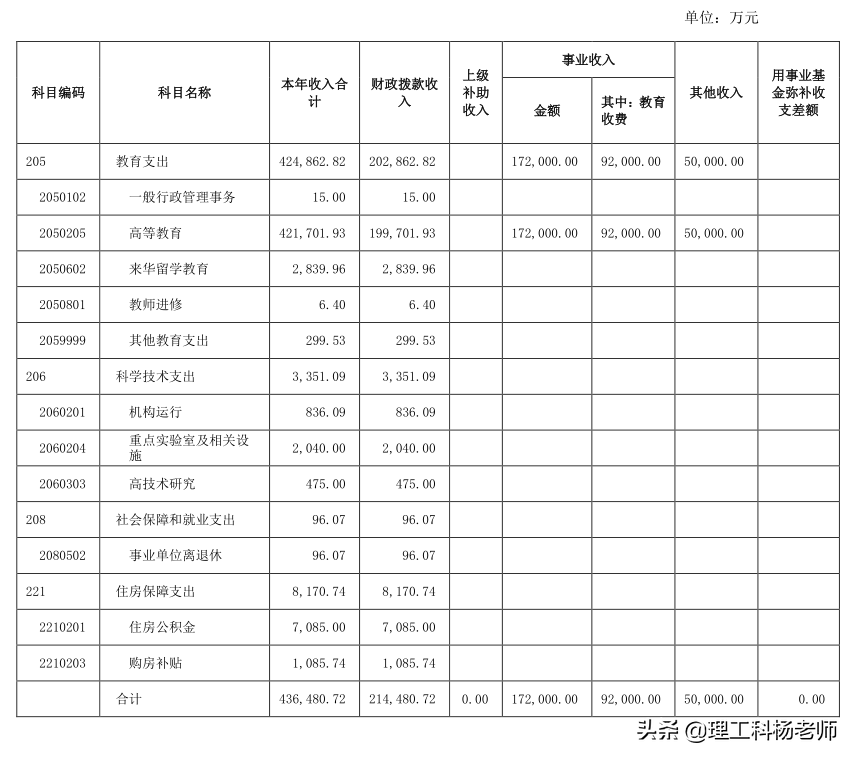 重庆大学、重庆医科大学与西南政法大学财力评比，谁最有钱？