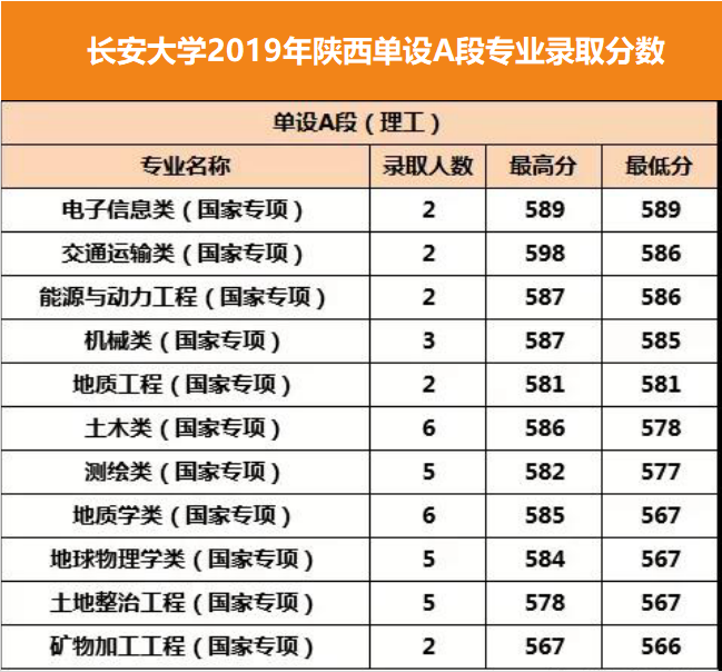 分数线丨长安大学2019年专业录取分数线！