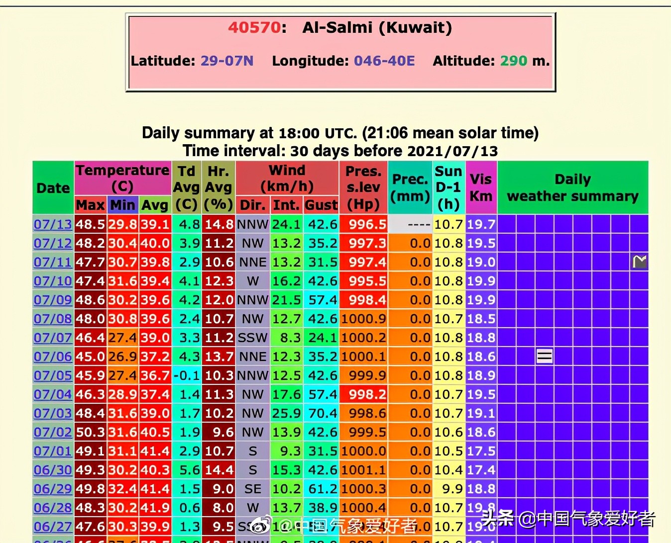科威特今日高温多少（科威特74度高温真的假的）