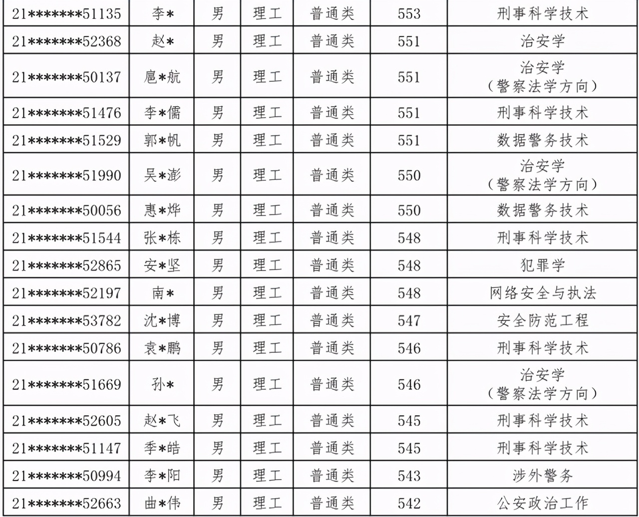 中国人民公安大学2021年本科生录取名单出榜：甘肃、陕西、内蒙古