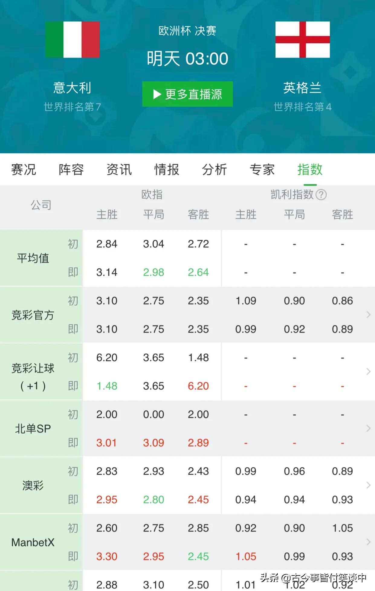 意大利英格兰比分90分钟(预测：90分钟意大利2:2英格兰)