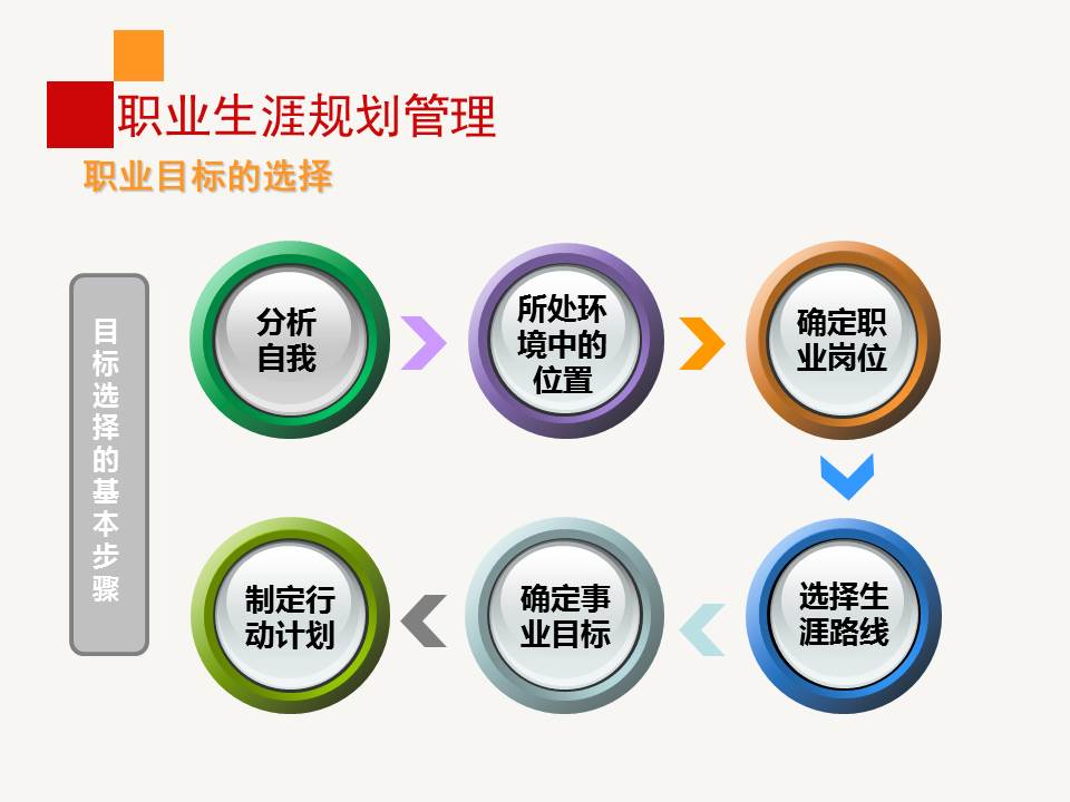 《职业生涯规划管理》PPT课件分享（28P）