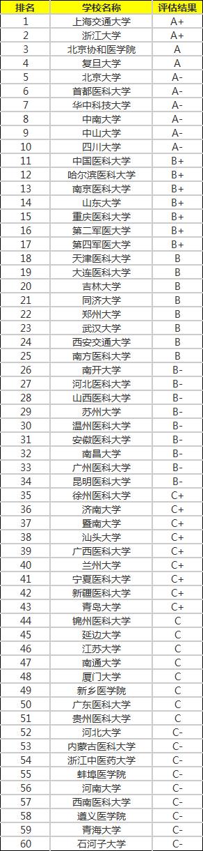 2020考研眼科、外科、妇产科专业考研院校排名汇总